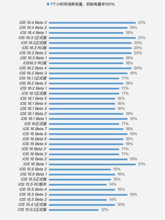 江南苹果手机维修分享iOS 16.4 Beta 3续航跑分等测试结果汇总 
