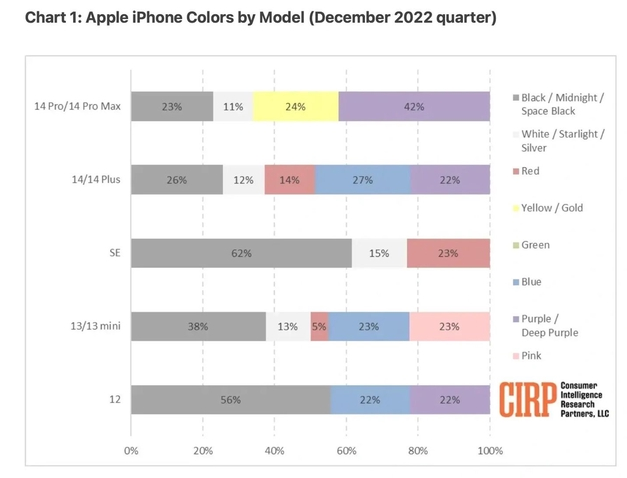 江南苹果维修网点分享：美国用户最喜欢什么颜色的iPhone 14？ 