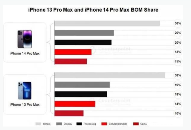 江南苹果手机维修分享iPhone 14 Pro的成本和利润 