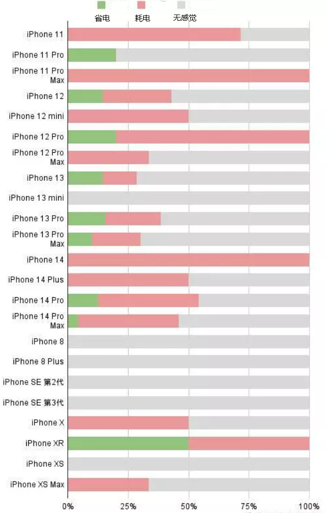 江南苹果手机维修分享iOS16.2太耗电怎么办？iOS16.2续航不好可以降级吗？ 