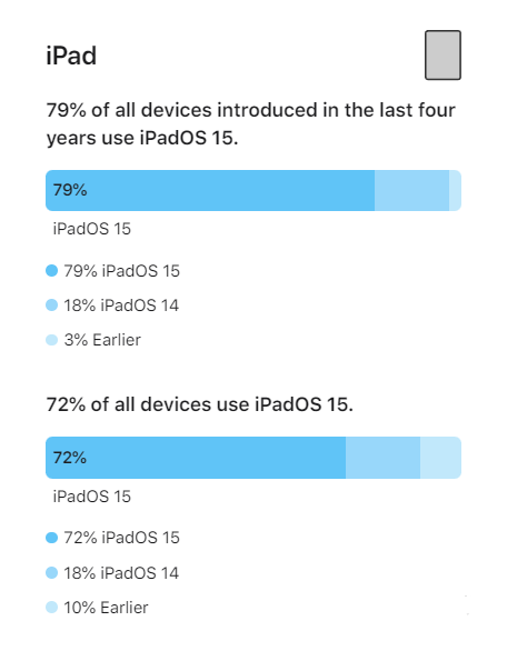 江南苹果手机维修分享iOS 16将至，iOS 15安装率怎么样 