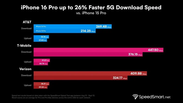 江南苹果手机维修分享iPhone 16 Pro 系列的 5G 速度 