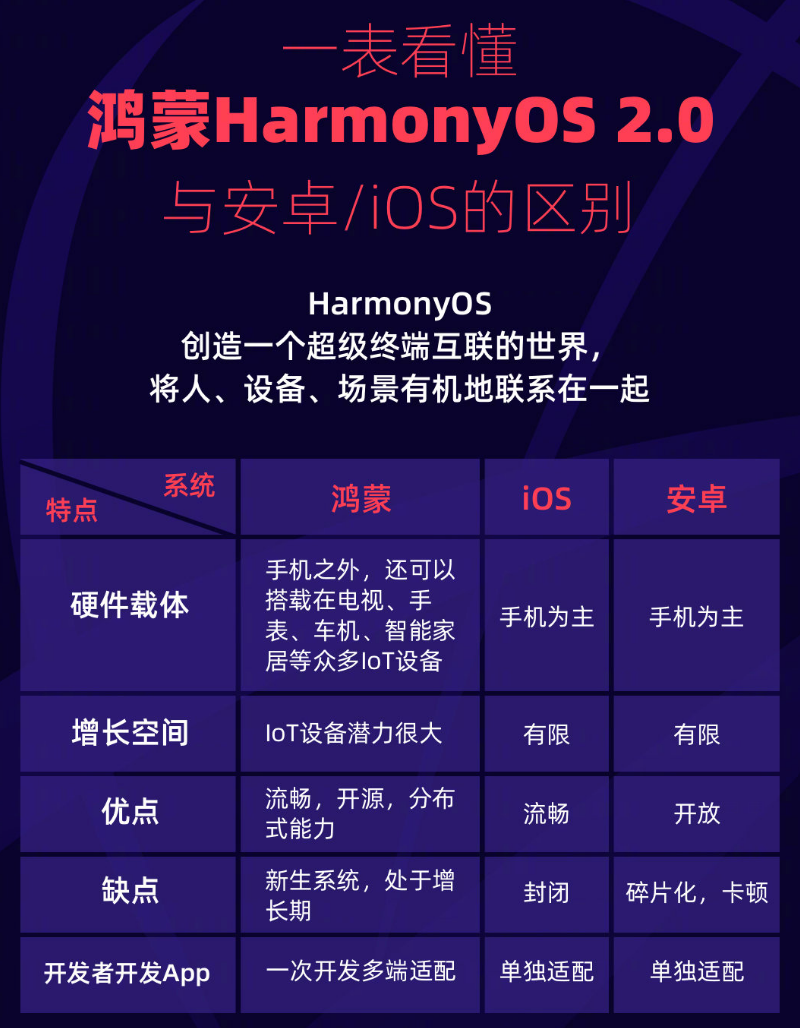 江南苹果手机维修分享华为鸿蒙 OS 与安卓以及 iOS 都有什么区别 