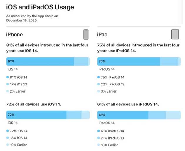 江南苹果手机维修分享有多少用户更新了 iOS 14 